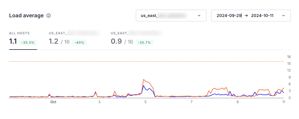 Cluster load monitoring chart interface
