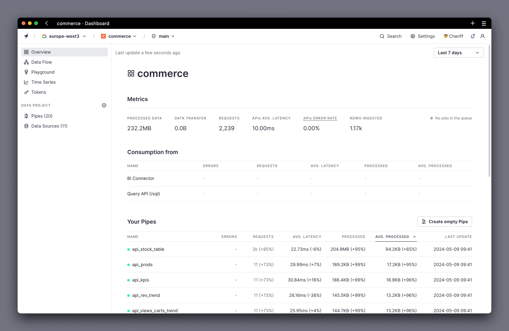 Overview of a Workspace showing stats about Pipes performance