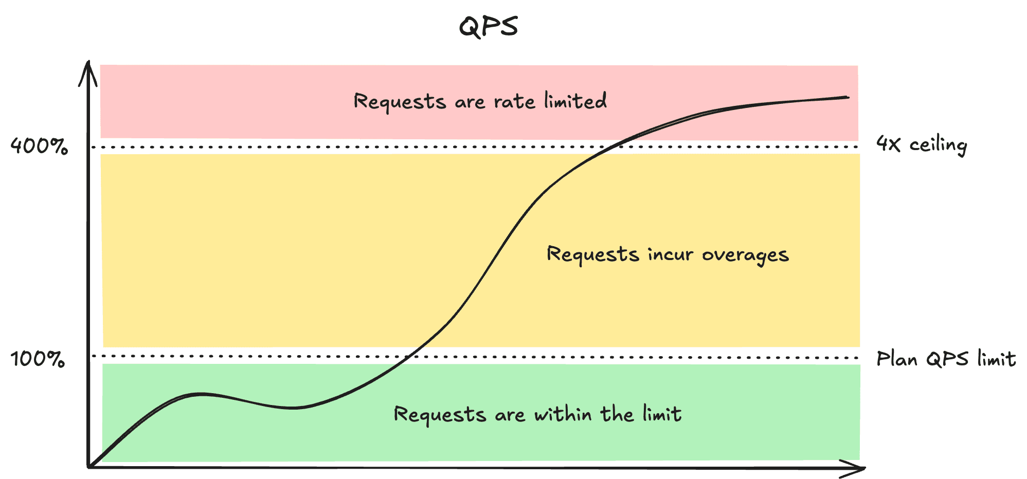 QPS Overages and QPS Ceiling
