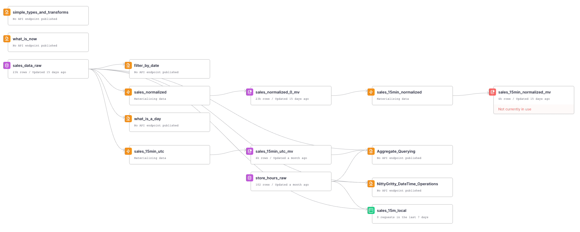 Data flow showing different examples